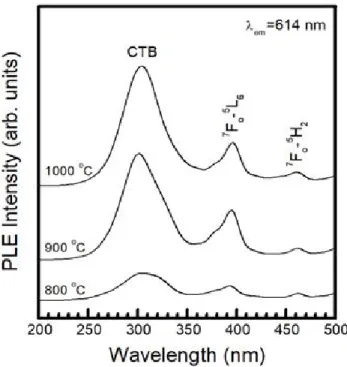 Fig.  5.  Excitation  spectra  of  NaNbO 3 :Eu 3+ thin  films 