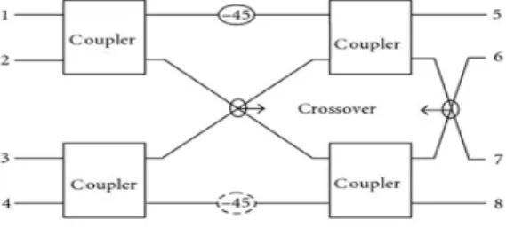 그림 3. 3-dB hybrid coupler의 산란계수 결과 비교 (a)협대 역  hybrid coupler (b)광대역 hybrid couple