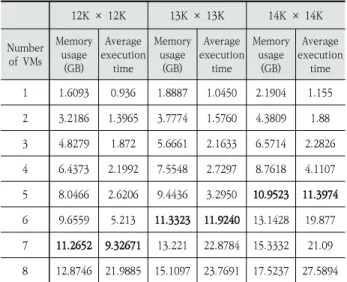 Table 3. GPU Memory Usage by Number of VMs and Task Size