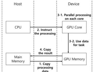 Fig. 1. GPGPU Programming Model