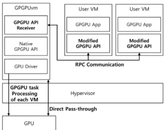 Fig. 2. RPC-based GPU Virtualization Technique 