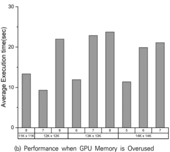 Fig. 4. Detailed Performance of 14K × 14K Matrix Multiplication as the Number of Virtual Machines Increases