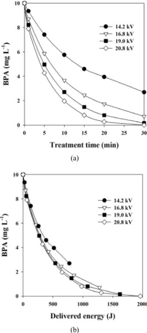 Figure 2. (a) Effect of applied voltage on the decomposition of BPA, and (b) variations of BPA concentration as a function of delivered  energy at different voltages.