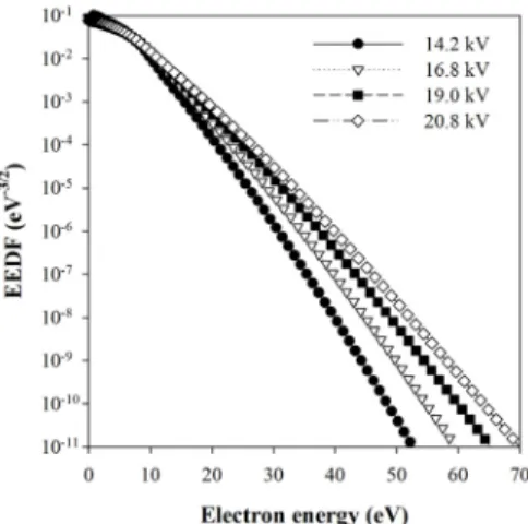 Figure 3. Lissajous voltage-charge curves obtained at different  voltages.