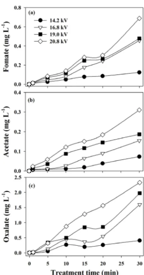 Figure 5. Effect of gas flow rate on the decomposition of BPA.