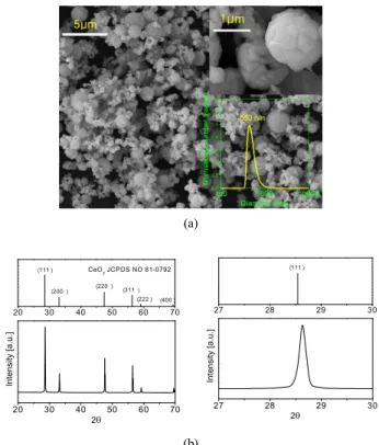 Figure 1. (a) SEM photo (inset-particle size distribution) and (b) XRD  pattern of CeO 2 :Er/Yb particles prepared by spray pyrolysis