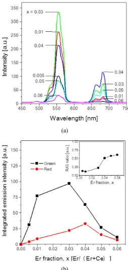 Figure 2. (a) Upconversion emission spectra of Ce 1-x O 2 : Erx particles  and (b) the emission intensity (inset-the emission ratio of red to green) as a function of Er content.