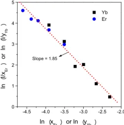 Figure 4. The relationship between ln(I/x or I/y) vs. ln(x or y) for  Ce 1-x-y O 2 :Er 3+ x ,Yb 3+ y  phosphor particles prepared by spray pyrolysis.