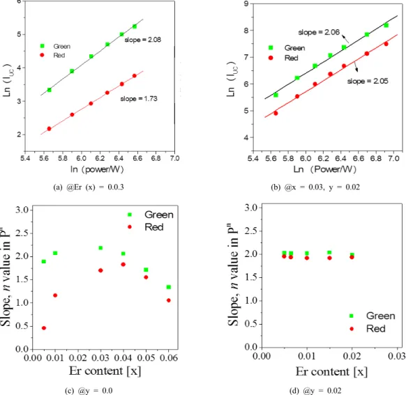 Figure 5. Logarithmic dependence of upconversion emission intensity with respect to IR imput power (a) CeO 2 :Er and (b) CeO 2 :Er,Yb phosphors.