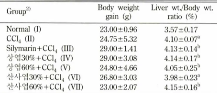 Table  I - Effects of  Moms alba  and  Crataegus pinnatifida  Bunge leaf  extracts on body weight gain and liver weight/body weight  (%)  in  CCl4-treated  rats1)