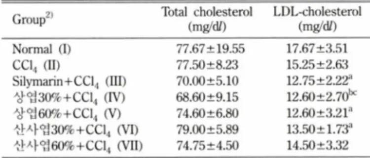 Table  III - The  effects  of  Morus  alba   and  Crataegus  pinnatifida Bunge leaf extracts on the serum cholesterol and LDL-  cholesterol  contents  in  CCL-treated  rats1)