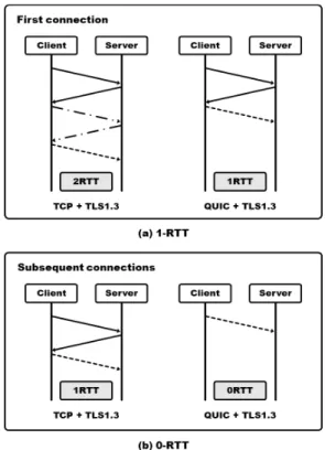 Fig. 2는 데이터 전 달에 사용되는 QUIC의 short header와 