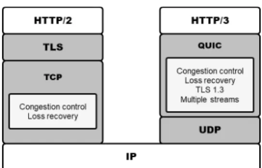 Fig. 2. Short Header and STREAM Frame of QUIC Fig. 3. Protocol Stacks of TCP and QUIC for HTTP