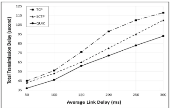 Fig. 9는 다양한 패킷오류율(error rate)에 대한 프로토콜