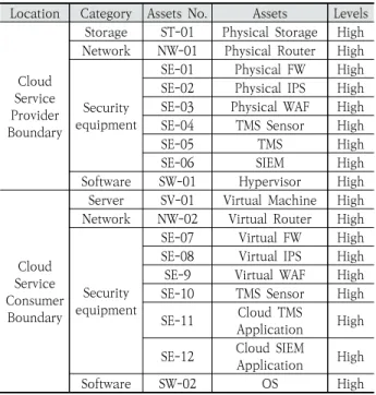 Table 2. List of Information Assets