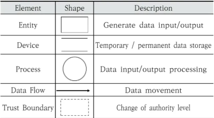 Table 3. Data Flow Diagram Component