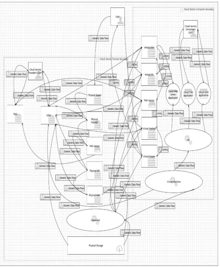 Fig. 1. Cloud Managing Security Services System Data Flow Diagram