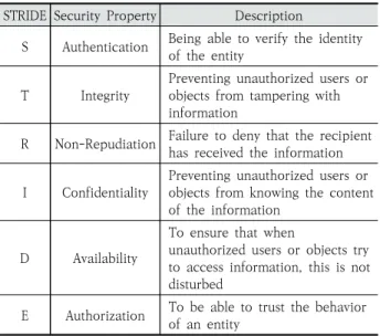 Table 5. STRIDE Threat Analysis Results