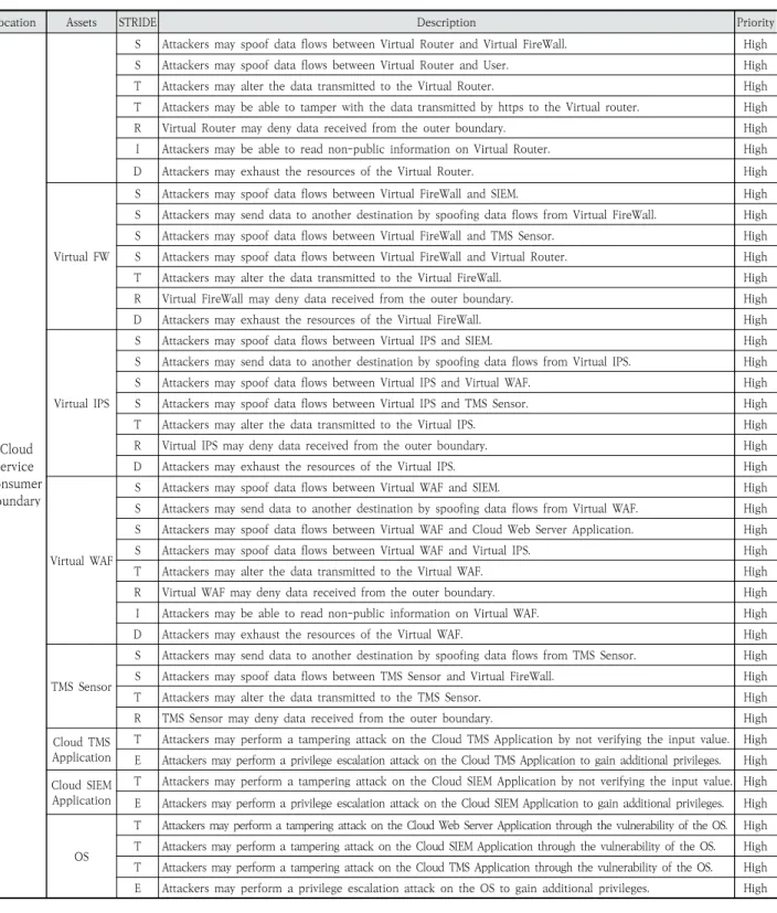 Fig. 2와 같이 상향식 트리 형식으로 가시화하여 나타낸 개념 도 이다[4,5].