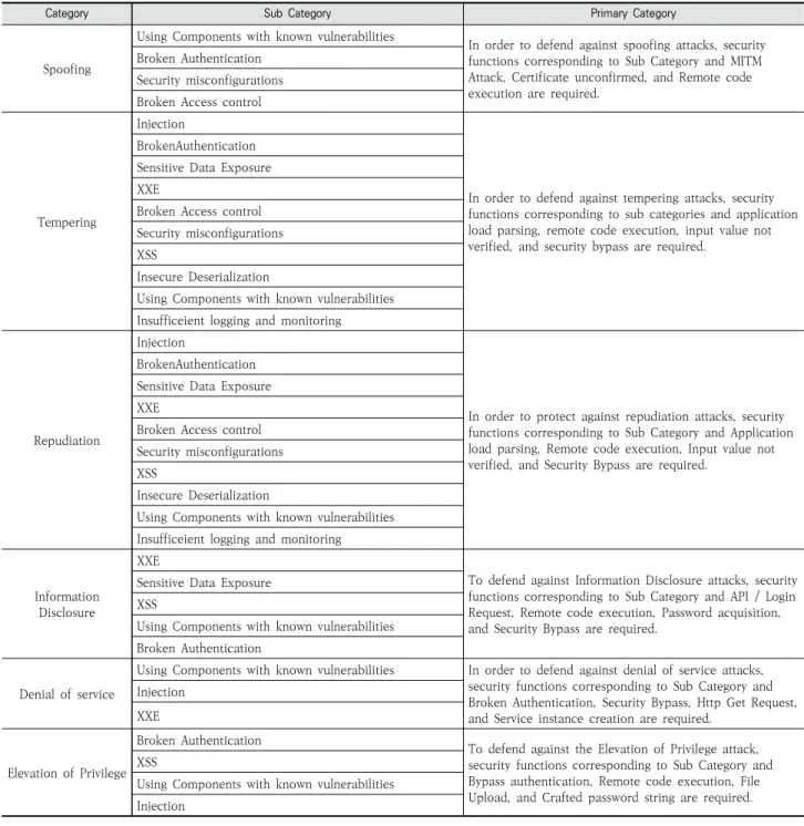 Table 8. Security Function Requirements of Cloud Managing Security Services System