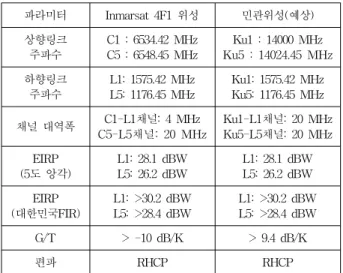 표 4. C-L 링크 버짓 파라미터 맑은날 C1-L1링크 맑은날 C5-L5링크 강우시 C1-L1링크 강우시 C5-L5링크 단위 상향링크  중심주파수 6.53  6.55  6.53  6.55 GHz 하향링크  중심주파수 1.58  1.18  1.58  1.18  GHz KUS  상향링크  송신기 　 KUS  최소EIRP 63.0  63.0  73.0  73.0  dBW 전송EIRP 63.0  63.0  73.0  73.0  dBW 상향링크  전파손실 　 자