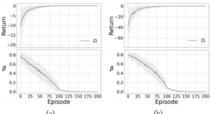 Fig. 4. Variation of    According to Learning Degree