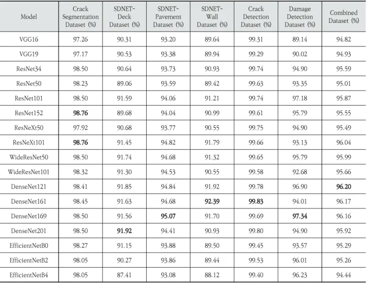 Table 1. Accuracy of Each Model for the Datasets