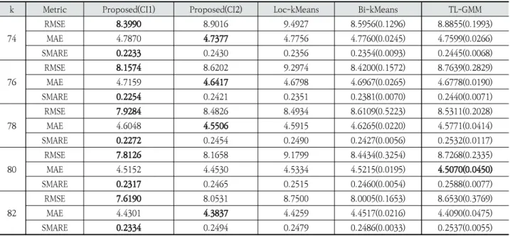 Table 2. Evaluation Results: Weekdays