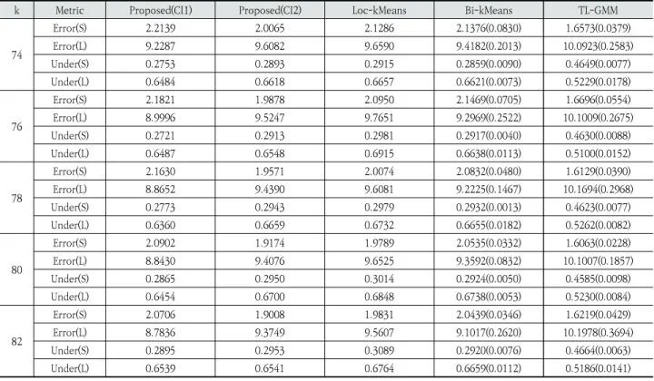 Table 4. Characteristics in Error Distributions: Weekdays