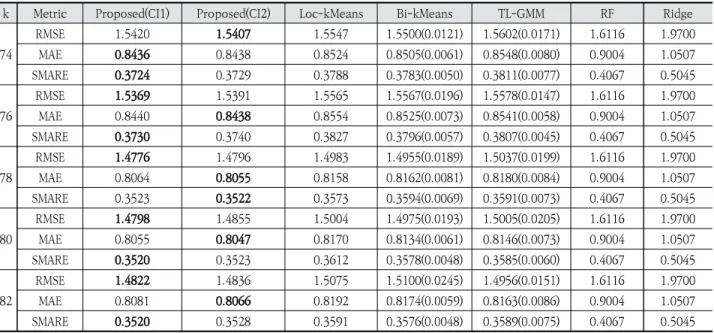 Table 6. Evaluation Results in the Station Level: Weekdays