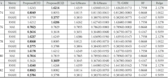Table 7. Evaluation Results in the Station Level: Weekends