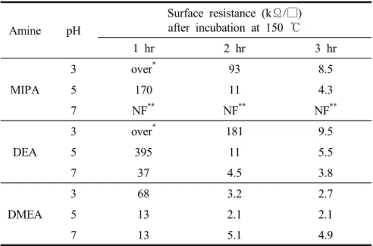 Figure 1. Surface resistances of films incubated at 150 ℃. 