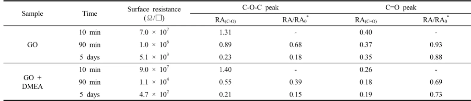 Table 2. Surface Resistance and Relative Area Calculated from XPS Results of GO and GO+DMEA Films