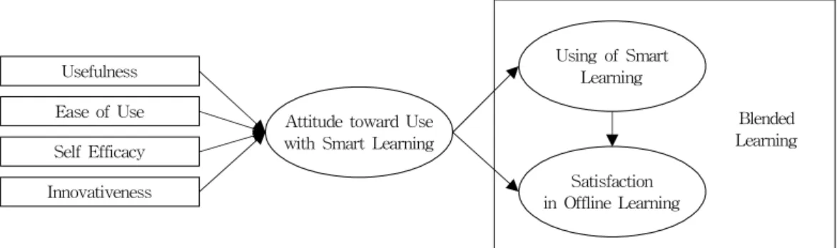 Fig. 1. Davis's Technology Acceptance Model