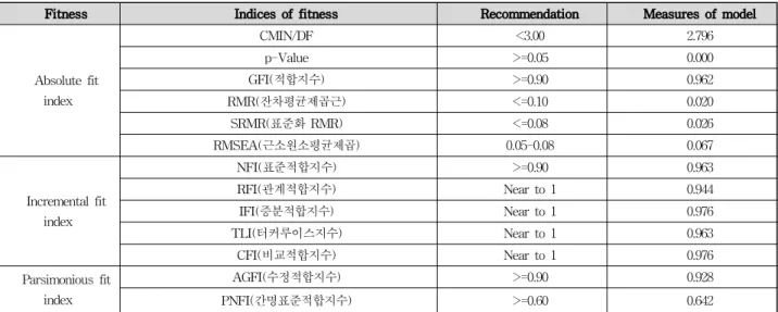 Table 4. Fitness of factor configurationLatent Variables Measured Variables