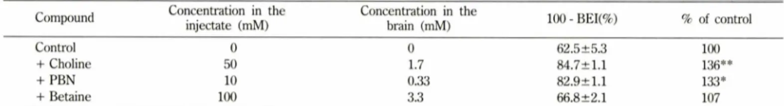Table  I  - Effect  of  several  compounds  on  [3H]choline  efflux  from  the  rat  brain Compound Concentration  in  the 