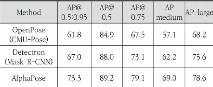 Table 1. Results on COCO Test-dev 2015[1]