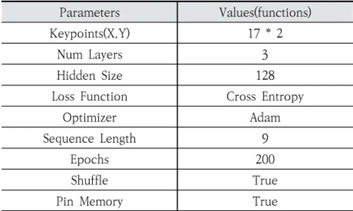 Table 3. Number of Keypoints for 6 Action Classes