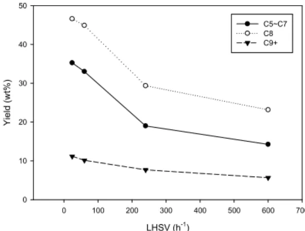 Figure 1. Yield of products as a function of LHSV. Reaction was  performed at 80 ℃  and anion composition of ionic liquid was 0.56.