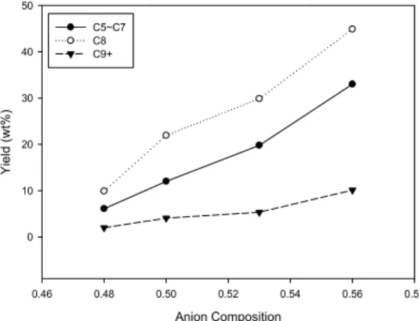 Figure 3. Yield of products as a function of reaction temperature. 