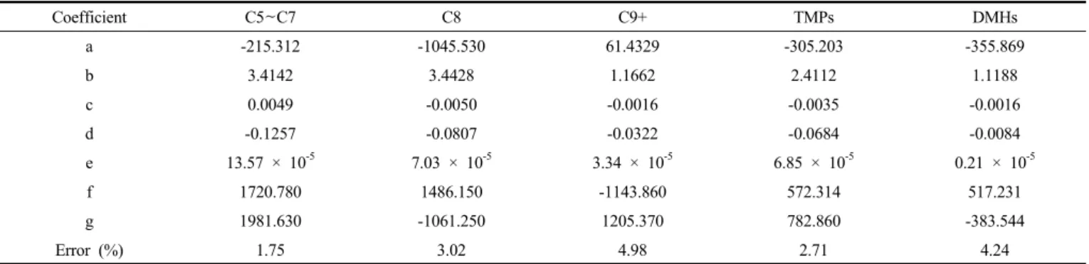 Table 1. Coefficients and Calculation Error of the Correlation Model