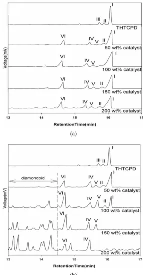 Figure 4. Typical GC chromatogram of isomerization product of THTCPD  as a function of content of IL catalyst under reaction time : 3 h and reaction  temp