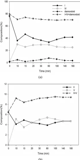 Figure 5. Variation of product composition via isomerization on  THTCPD as a function of reaction time using BMIC/AlCl 3,  ionic  liquid catalyst (x = 0.67, reaction temp