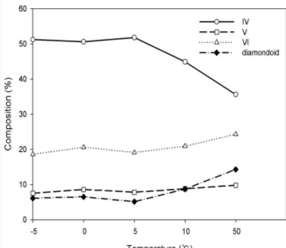 Figure 7. Variation of product composition via isomerization on  THTCPD as a function of reaction time using PHC/AlCl 3 , ionic liquid  catalyst (x = 0.67, reaction temp
