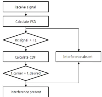 Fig. 1. Block diagram of detection procedure.