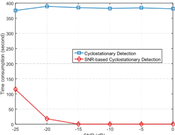 Fig. 3. Comparison of detection performance for varying SNR.