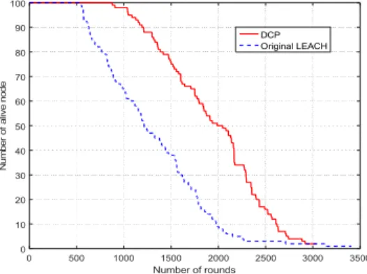 Fig. 1. Survival node over working rounds in rectangular  homogeneous network. 
