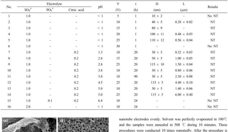 Table 1. The Results of Size of Nanotubes Depending on Electrolyte pH, Composition, Anodization Condition[13]