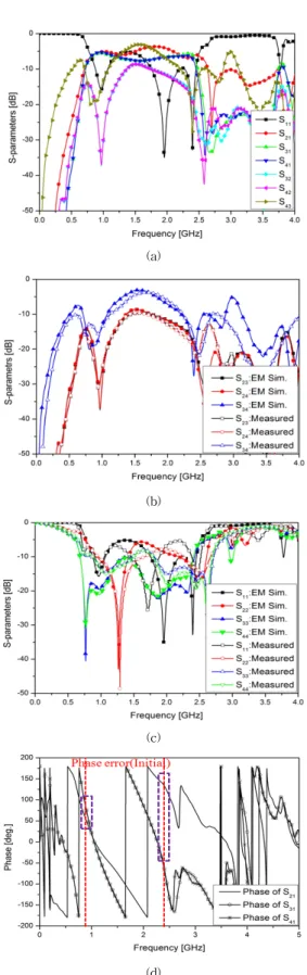 Fig. 7. The full-wave simulated and measured results of  the proposed dual-band compact 3-way power  divider  (a)  power-division  performances  (b)  inter-port  isolation  performances  (c)  reflection  coefficients (d) phases at the outputs