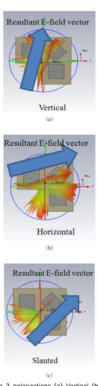 Fig. 9. The 3-way dual-band power divider feeds three  patch antennas for combining polarization vectors